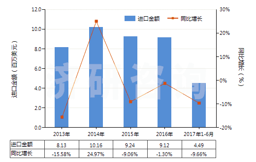 2013-2017年6月中國堿性染料及以其為基本成分的制品(HS32041300)進口總額及增速統(tǒng)計